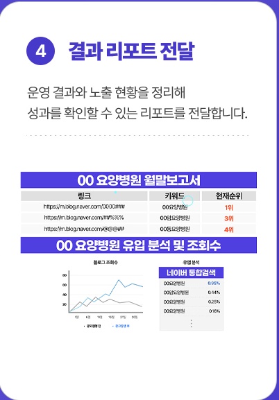4. 결과 리포트 전달: 운영 결과와 노출 현황을 정리해 성과를 확인할 수 있는 리포트를 전달합니다.