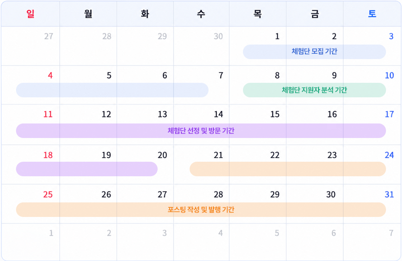 체험단 모집, 지원자 분석, 선정과 방문, 포스팅 발행까지의 일정표
