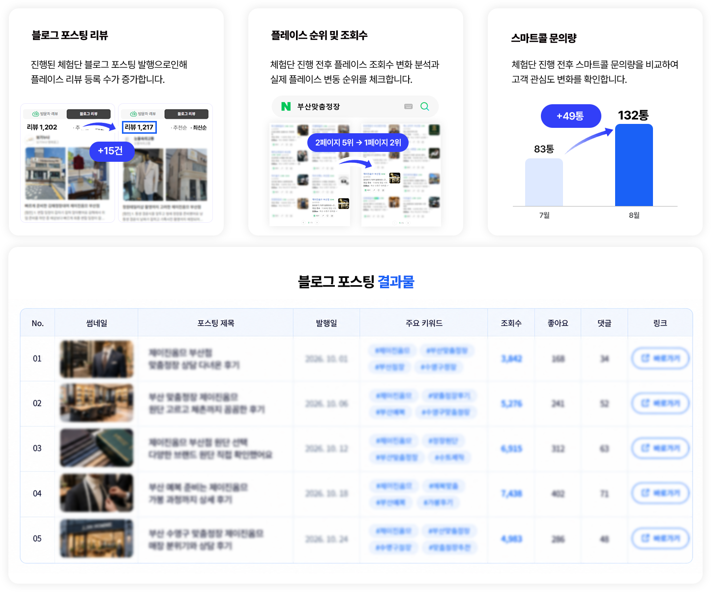 체험단 블로그 포스팅 리뷰, 플레이스 순위 및 조회수, 스마트콜 문의량 변화와 포스팅 결과 보고서